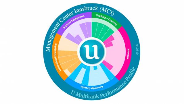 MCI erneut erfolgreich im europäischen U-Multirank 