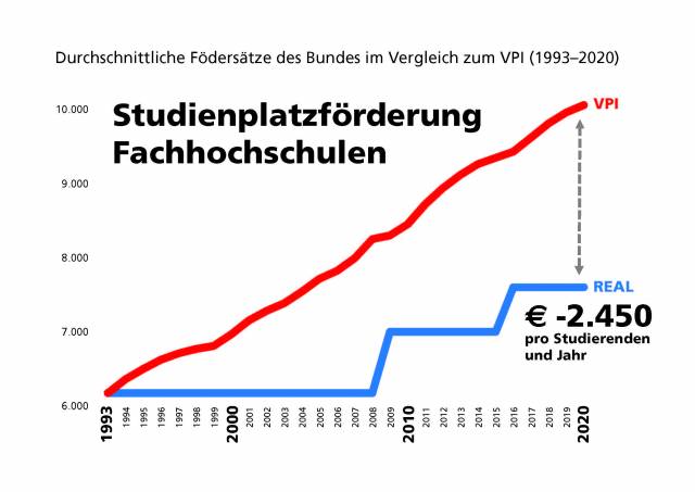 Urgent adjustment of funding levels needed