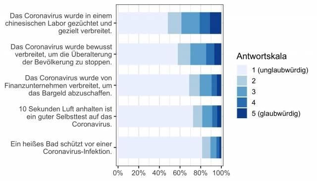 Informationsverhalten in der Corona-Krise