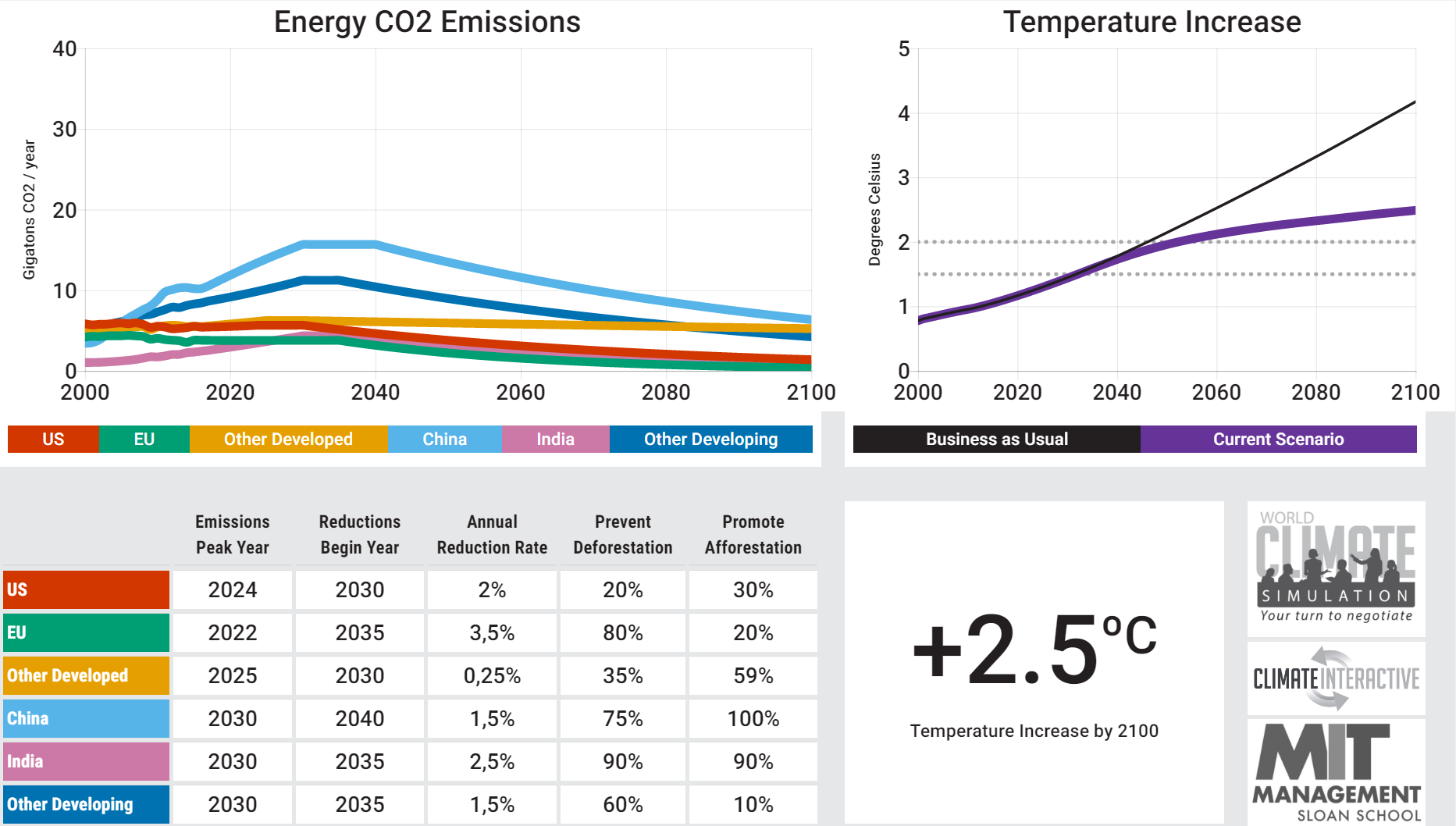 <p>Climate Simulation Game. Foto: MCI</p>