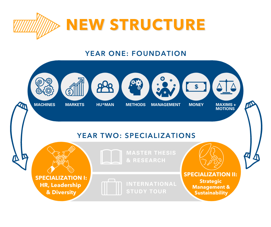 <p><strong>New Structure</strong></p><p>The first year of study provides the basis for economic performance on a national and international level. Human resource management, digitalization, financing, global markets, management, research methods and legal basics form a solid foundation upon which new specializations are built in the second year of study.</p><p>Graphic: ©MCI/Sillaber</p>