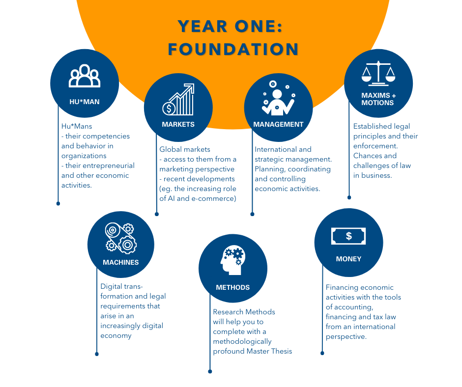 <p><strong>New Structure</strong></p><p>The first year of study provides the basis for economic performance on a national and international level. Human resource management, digitalization, financing, global markets, management, research methods and legal basics form a solid foundation upon which new specializations are built in the second year of study.</p><p>Graphic: ©MCI/Sillaber</p>