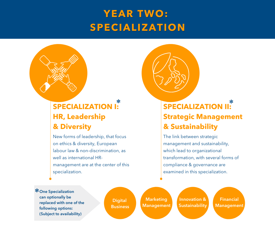 <p><strong>Neue Inhalte</strong></p><p>Neu und innovativ sind vor allem die Inhalte unserer Spezialisierungen. Hierbei kann man sowohl den Schwerpunkt <strong>„HR, Leadership & Diversity“</strong> als auch <strong>„Strategic Management & Sustainability“</strong> absolvieren. Eine der beiden Spezialisierungen kann bei Bedarf abgewählt und durch einen inhaltlichen Schwerpunkt aus anderen Studiengängen ersetzt werden (vorbehaltlich der Verfügbarkeit).</p><p>Grafik: ©MCI/Sillaber</p>