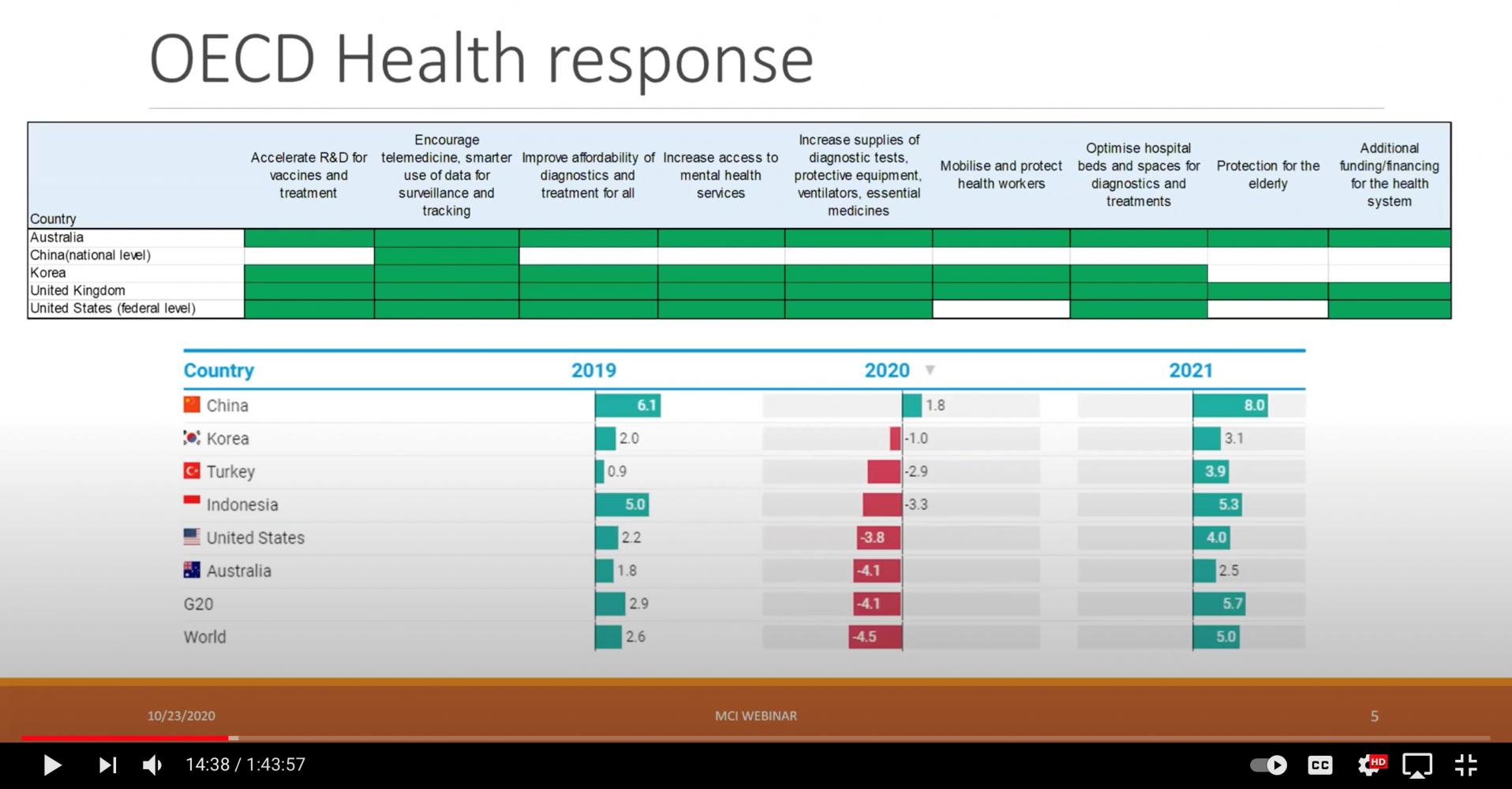 <p>MCI-VheP Joint Webinar: Health Policy and Technology Responses, Referent: Doowon Lee. © MCI</p>