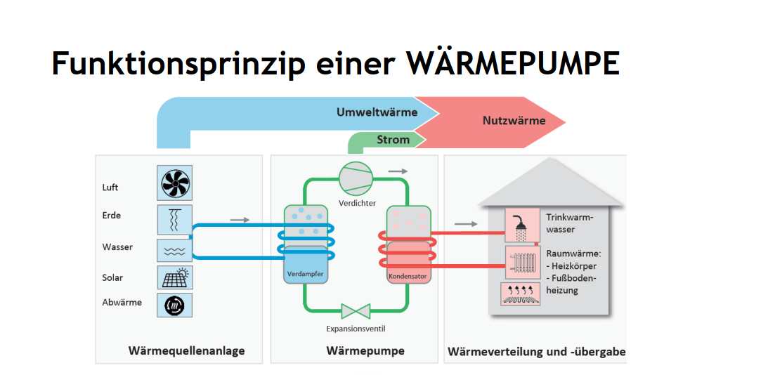 <p>Das Funktionsprinzip einer Wärmepumpe - durch Animationen & Detailansichten anschaulich nähergebracht. © MCI / Hofer</p>