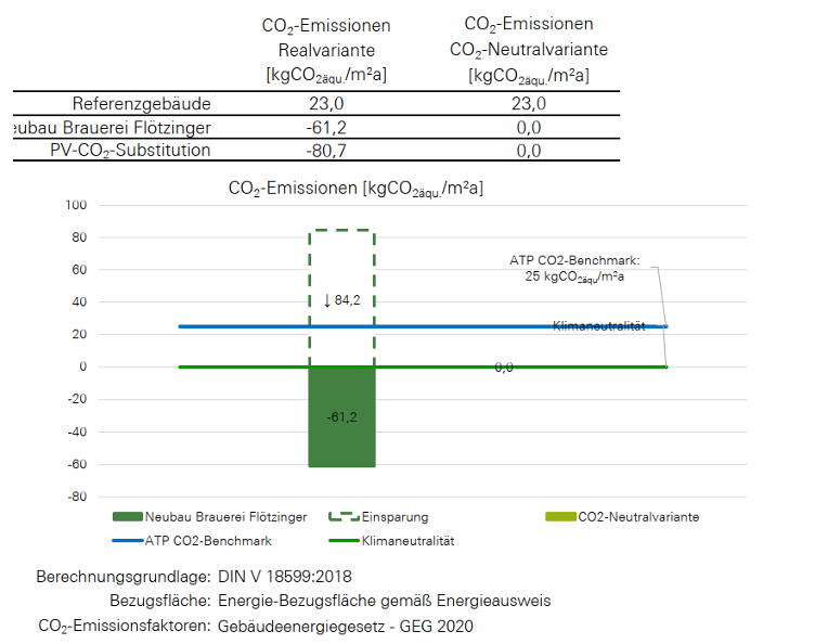 <p>CO<sub>2</sub>-Emissionen im Betrieb. © ATP</p>