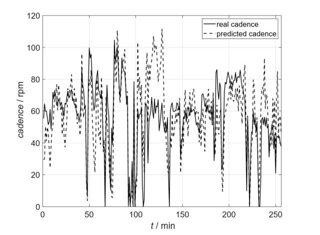 <p>Entwicklung neuronales Netzwerk - reale vs. vorhergesagte Trittfrequenz. ©Thomas Fleischmann</p>